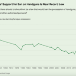 Gallup: Americans Still Draw the Line at Handgun Bans